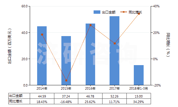 2014-2018年3月中國已配劑量頭孢三嗪(頭孢曲松)制劑(包括制成零售包裝)(HS30042017)出口總額及增速統(tǒng)計